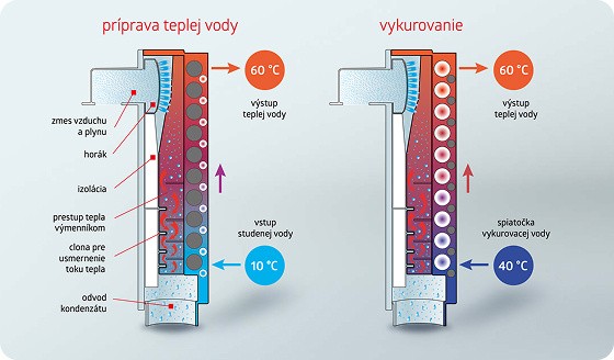 Plynové kotly